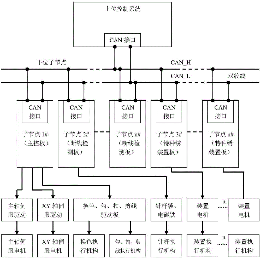 CAN通信系统CAN的简介 CAN通信系统结构