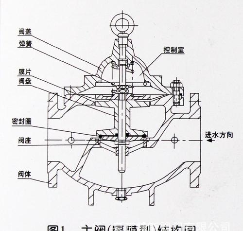 流量阀特性,流量阀作用,适用等信息资料