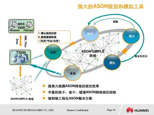 ASON技术特点,ASON业务类型,