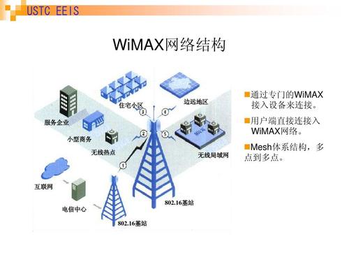 WiMax技术用途 WiMax技术概述