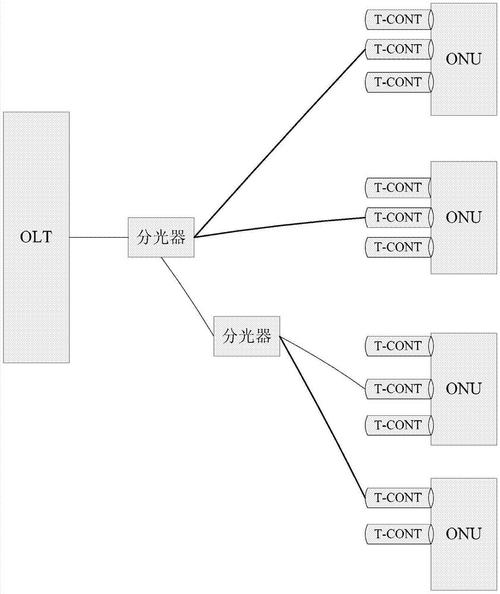 无源光网络优势与核心构成 无源光网络原理