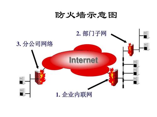 防火墙概述,防火墙分类,