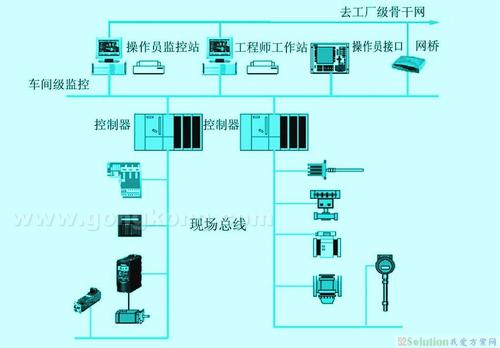 现场总线意义 现场总线基于自动化监控及信息集成系统主要优点