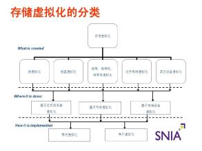 虚拟存储功能 虚拟存储结构及优缺点