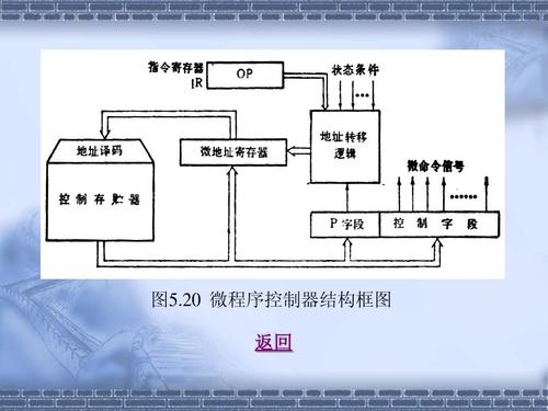 微程序控制器微程序控制的基本思路 微程序控制器组成