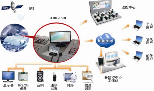 军用嵌入式系统网络,军用嵌入式系统数据,