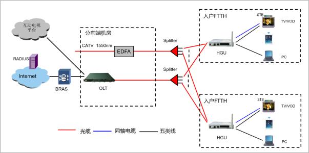 EPON网络结构,EPON上下行技术,技术优势等信息资料