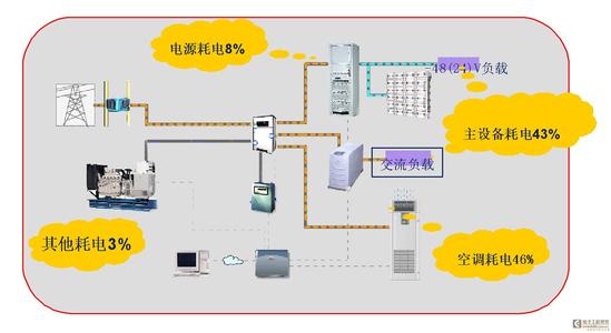 通信电源系统特点,通信电源系统组成,