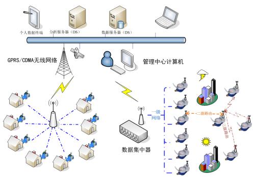 无线抄表TrackRFID电力系统介绍,无线抄表系统的特点与应用,DSP系统设计等信息资料