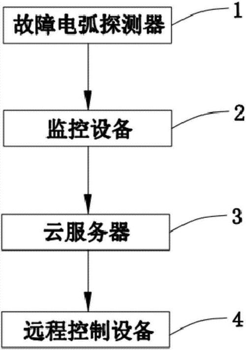 电弧故障保护摘要,电弧故障保护作用及意义,原设计方案等信息资料