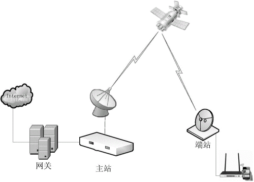卫星通信技术卫星通信的传播距离 卫星通信技术卫星传输技术原理