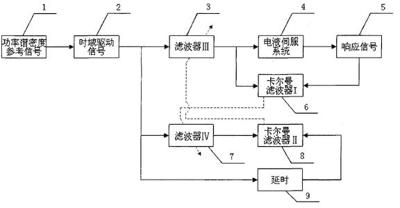 卡尔曼滤波器计算 卡尔曼滤波器举例