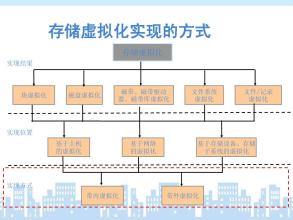 虚拟存储功能,虚拟存储结构及优缺点,