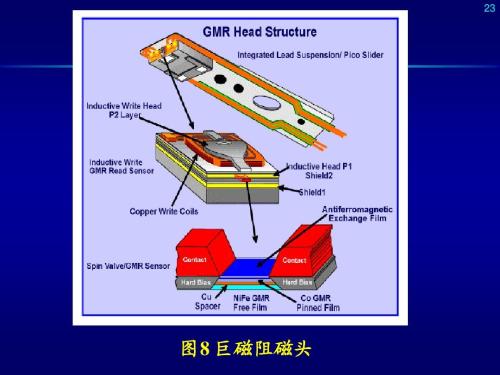 巨磁阻背景 巨磁阻磁头