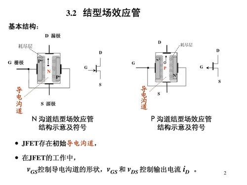 结型场效应晶体管概述 结型场效应晶体管工作特性