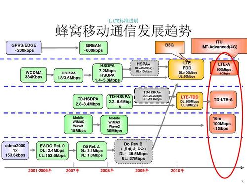 LTE概述 LTETD-三大技术特点