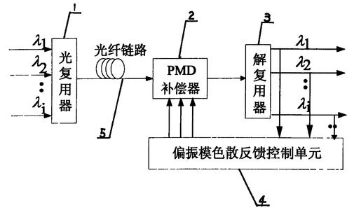 波分复用系统构成 波分复用系统关键技术