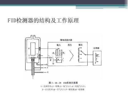 fid检测器结构特点,fid检测器基本操作,