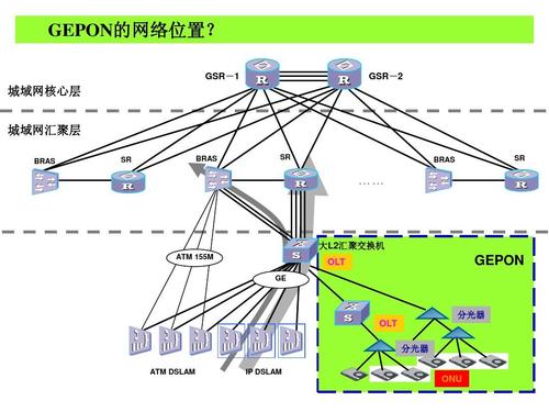 EPON网络结构 EPON上下行技术