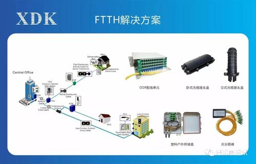 WDM器件常见,,WDM器件WDM中的无源光器件,