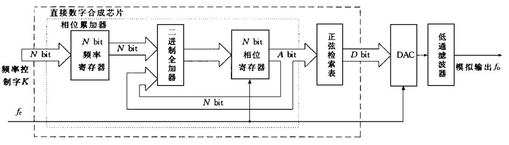 频率合成概述,频率合成主要技术指标,