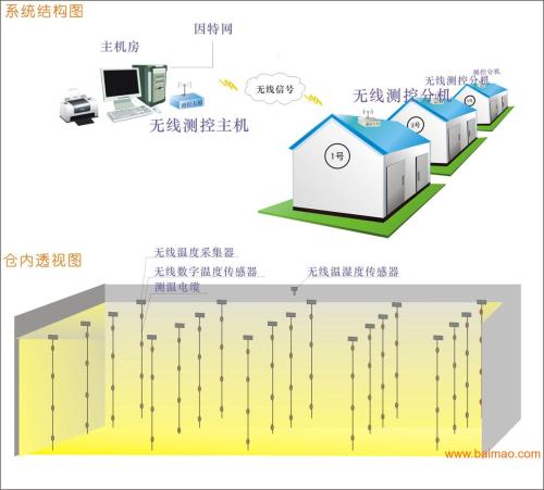 无线粮情测控系统组成,无线粮情测控系统功能,传感器等信息资料