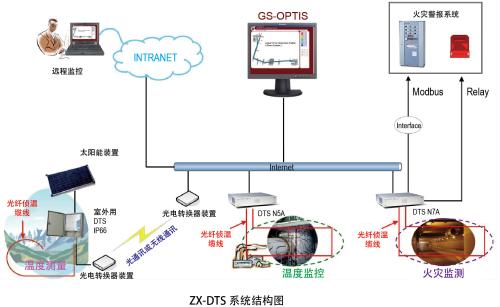 智能光缆保护系统特征 智能光缆保护系统技术指标
