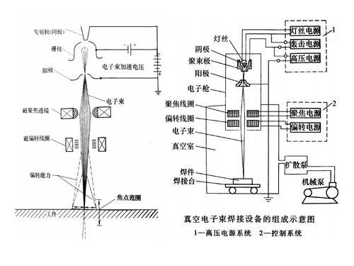 电子束焊特点分析,电子束焊原理,分类比较等信息资料