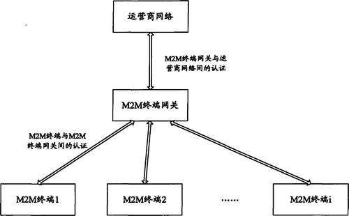 M2M终端硬件组成,M2M终端GPRS模块,数据的封装和传输等信息资料