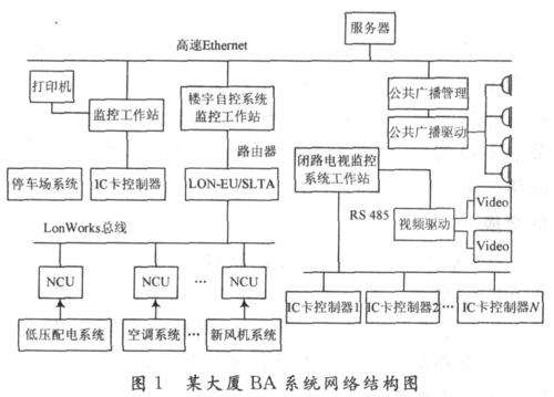 LonWorks总线硬件,LonWorks总线基本结构,软件等信息资料