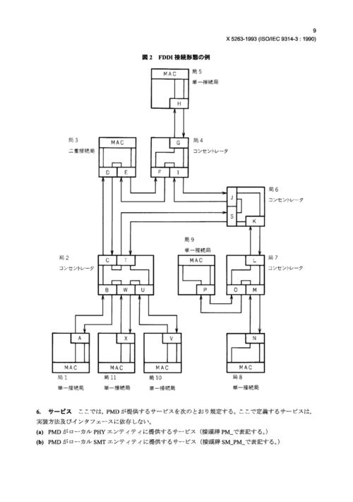 光纤分布式数据接口概述,光纤分布式数据接口四个子规范,