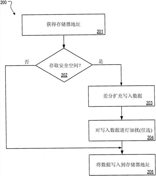 非易失性存储器新型 非易失性存储器特点