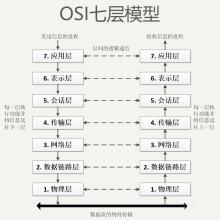 OSI7层,OSI7层的功能,