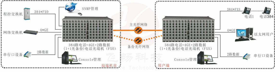 电话数据综合光端机技术指标,电话数据综合光端机优点,