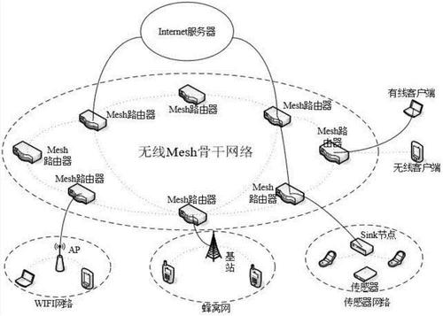无线Mesh网络概述,无线Mesh网络结构,优势等信息资料