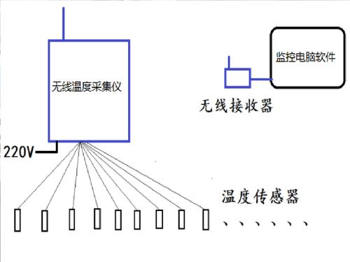 无线测控系统性能 无线测控系统报警功能