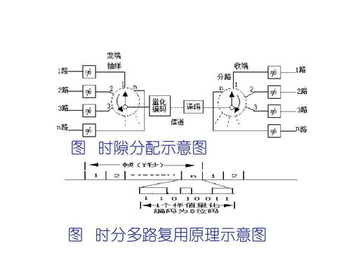 时分多路复用同步技术,时分多路复用复用方式,原理等信息资料