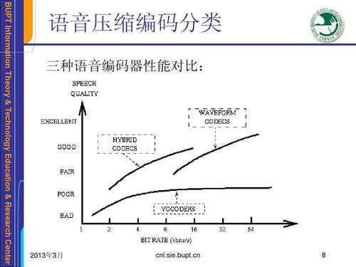 语音编码器类别 语音编码器功能