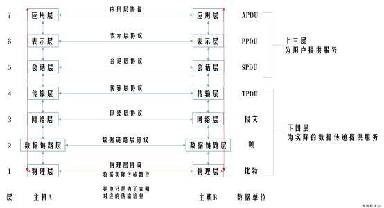 OSI7层 OSI7层的功能