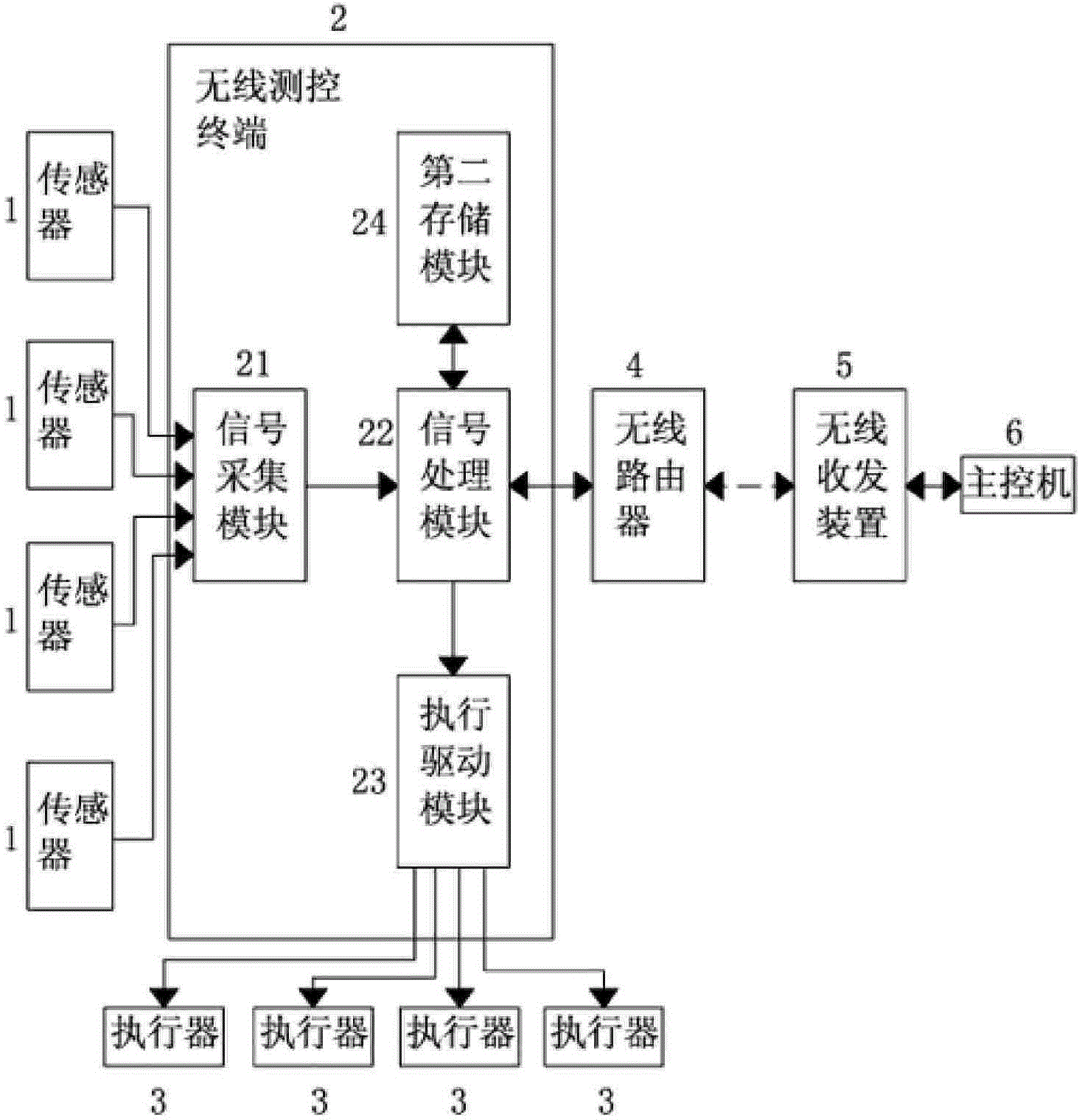 无线测控系统性能,无线测控系统报警功能,