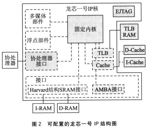 IP核分类及特点 IP核设计原理