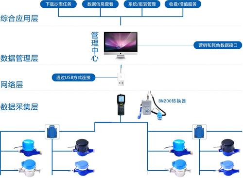 自动抄表系统概述,自动抄表系统主要组成,