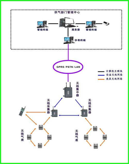 网络自动抄表系统引言