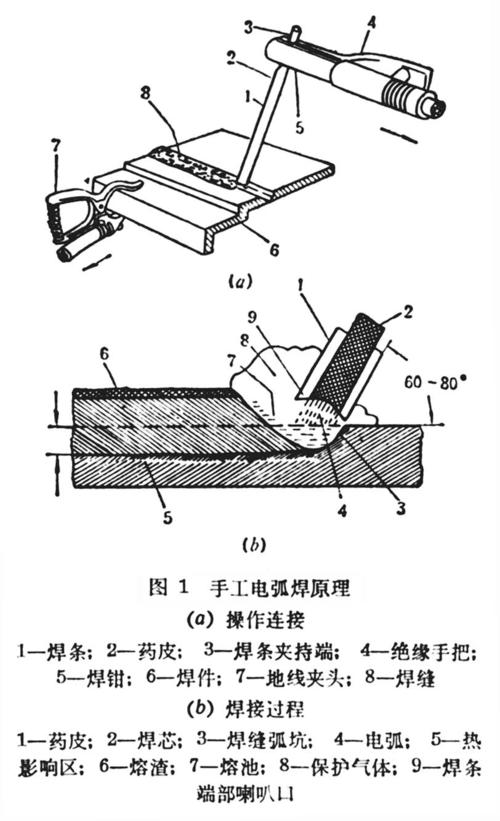 手工电弧焊设备及工具 手工电弧焊工艺流程