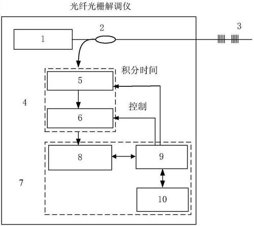 无线光纤光栅解调仪指标 无线光纤光栅解调仪应用场合