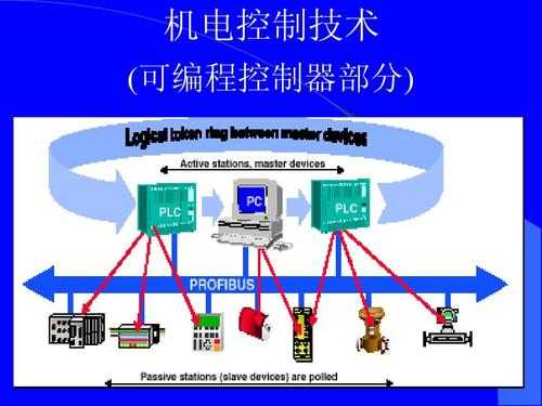 PLC技术概述,PLC技术电力线上网用户指南,发展模式等信息资料