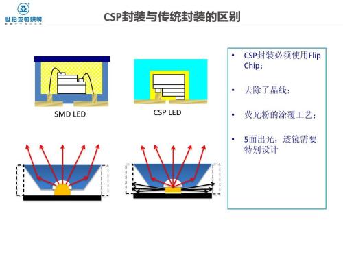 CSP封装概述 CSP封装特点