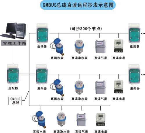 自动抄表系统概述 自动抄表系统主要组成