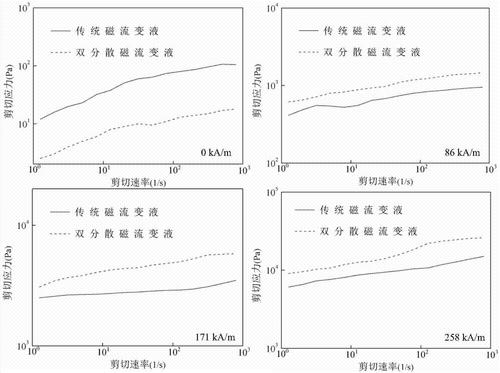 磁流变液制备,磁流变液流变机理,研究方向等信息资料