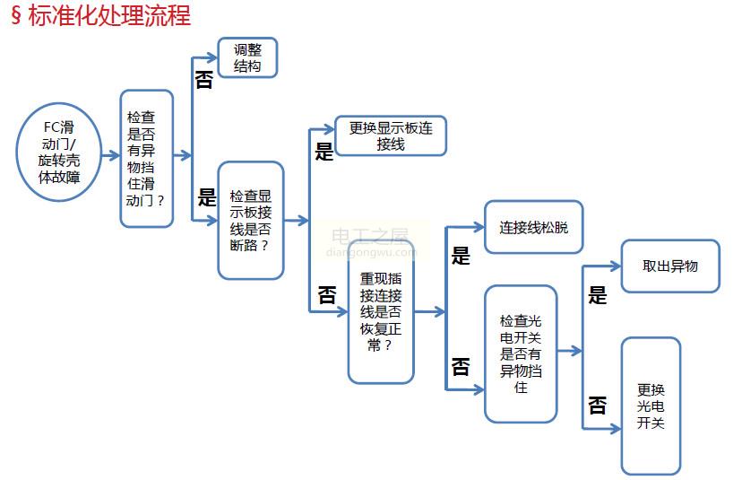 格力空调fc怎么修理